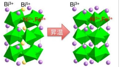 开发出具有负热膨胀特性的氧化物材料“BiNi1-xFex03(铋镍铁氧化物)