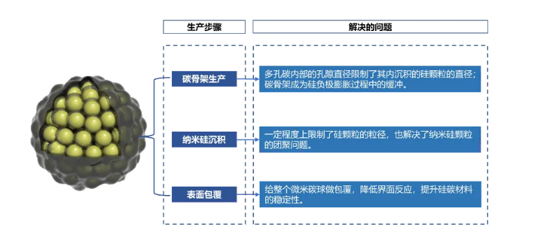 硅碳负极如何克服硅负极膨胀性和循环性差？